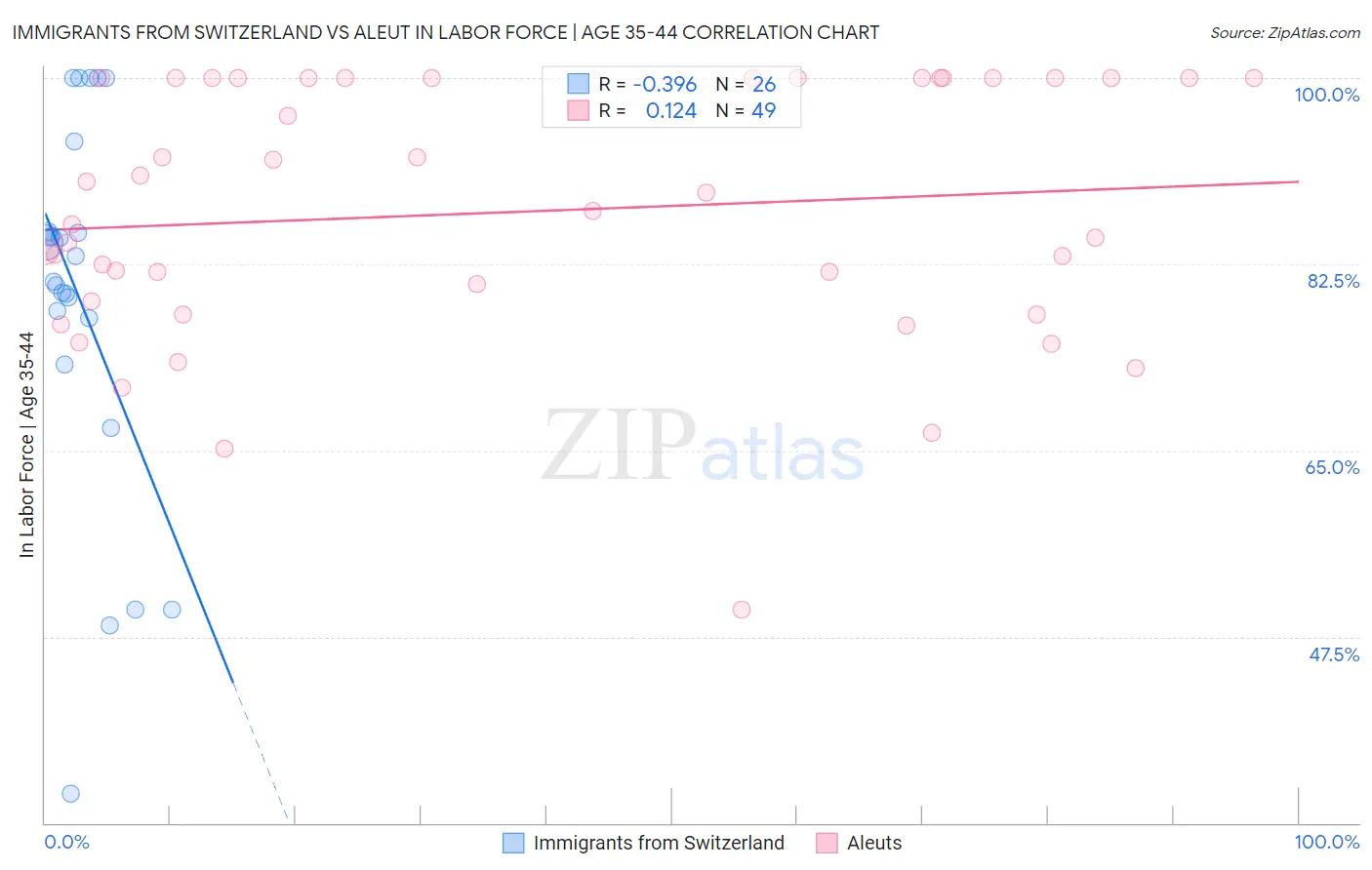 Immigrants from Switzerland vs Aleut In Labor Force | Age 35-44