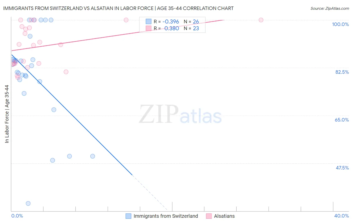 Immigrants from Switzerland vs Alsatian In Labor Force | Age 35-44