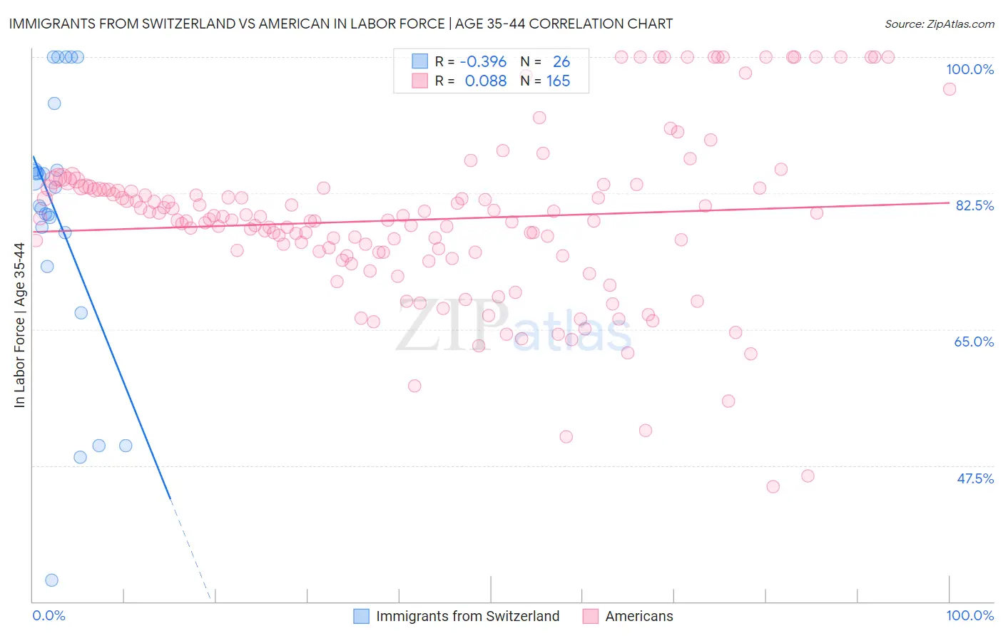 Immigrants from Switzerland vs American In Labor Force | Age 35-44