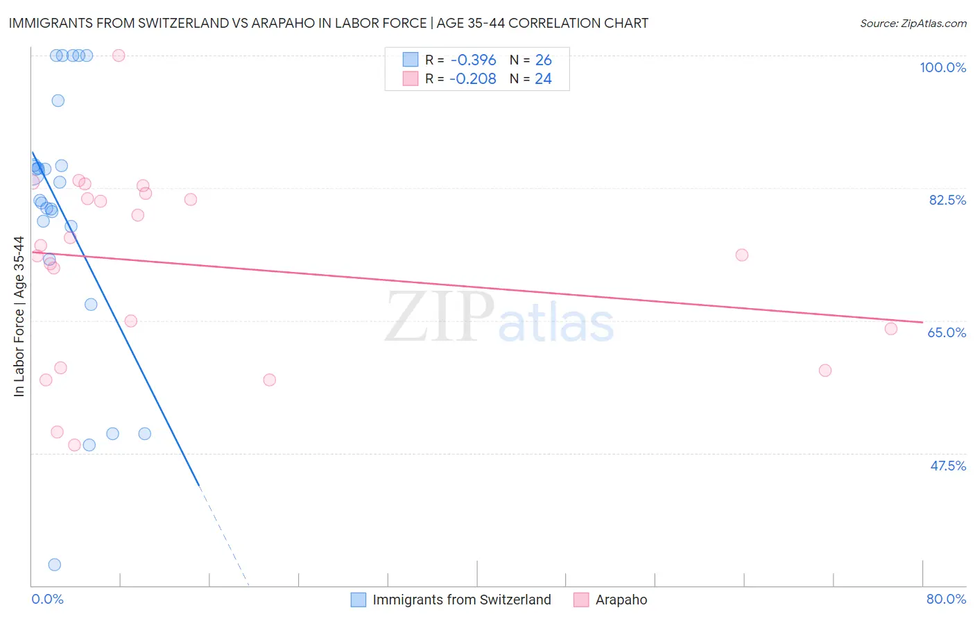 Immigrants from Switzerland vs Arapaho In Labor Force | Age 35-44