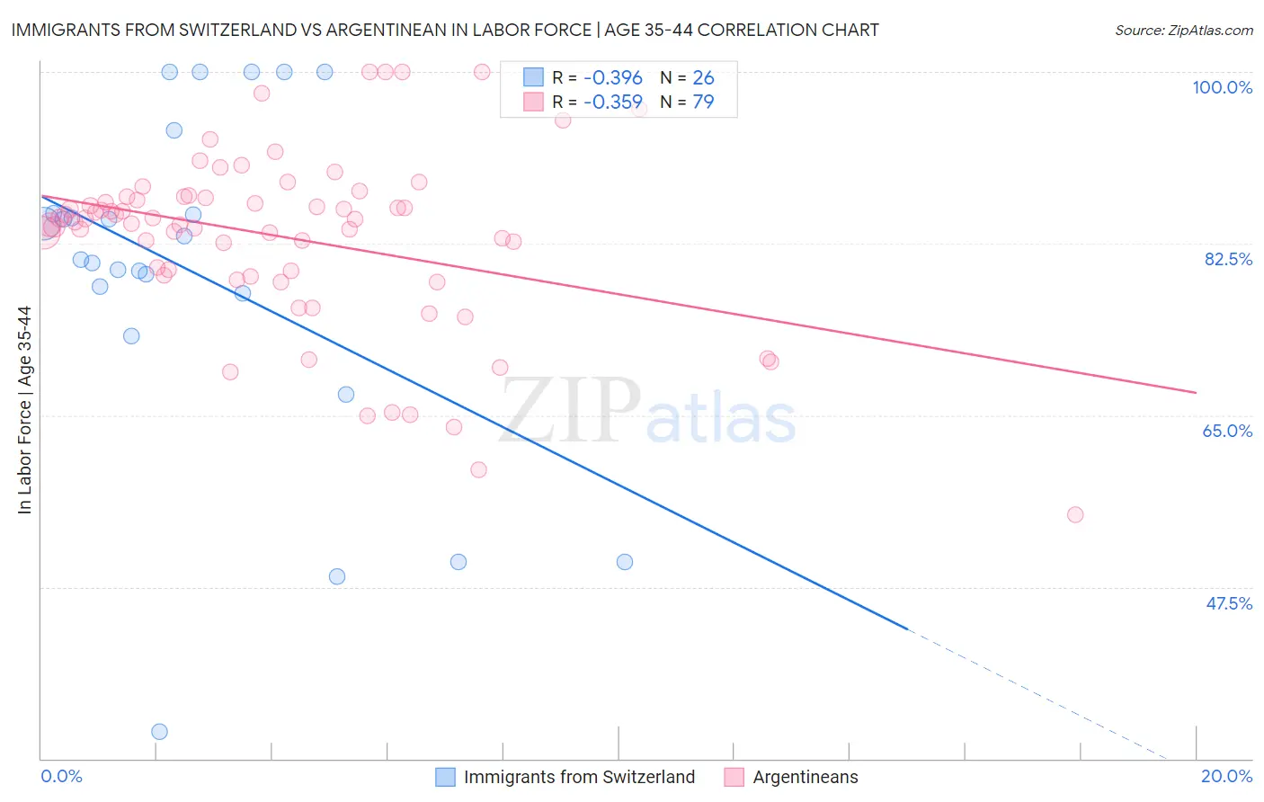 Immigrants from Switzerland vs Argentinean In Labor Force | Age 35-44