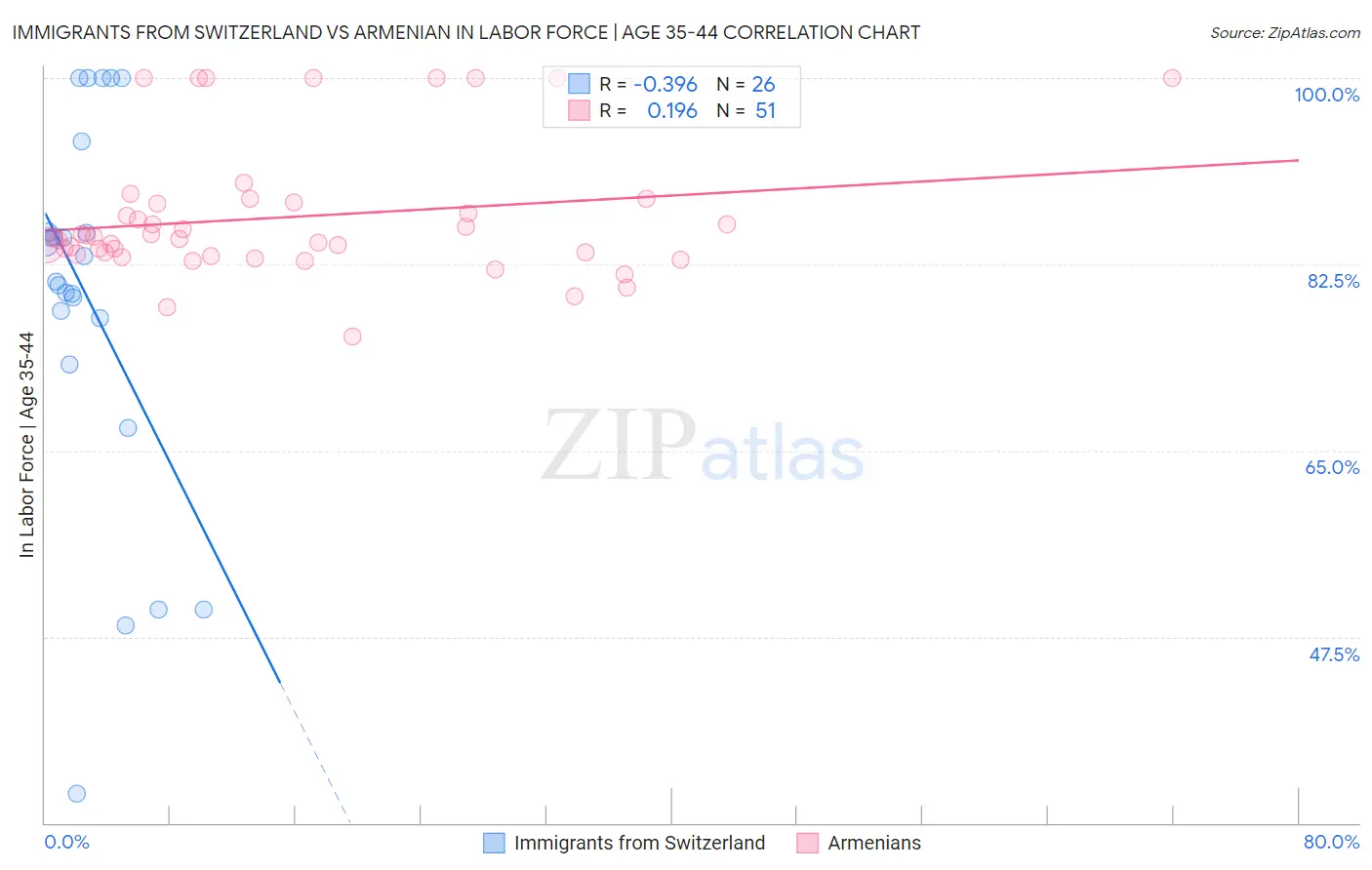 Immigrants from Switzerland vs Armenian In Labor Force | Age 35-44