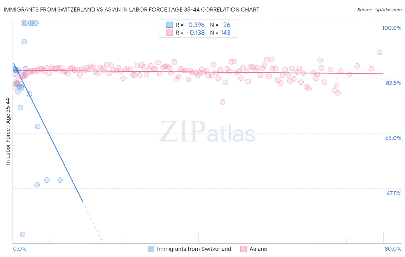 Immigrants from Switzerland vs Asian In Labor Force | Age 35-44
