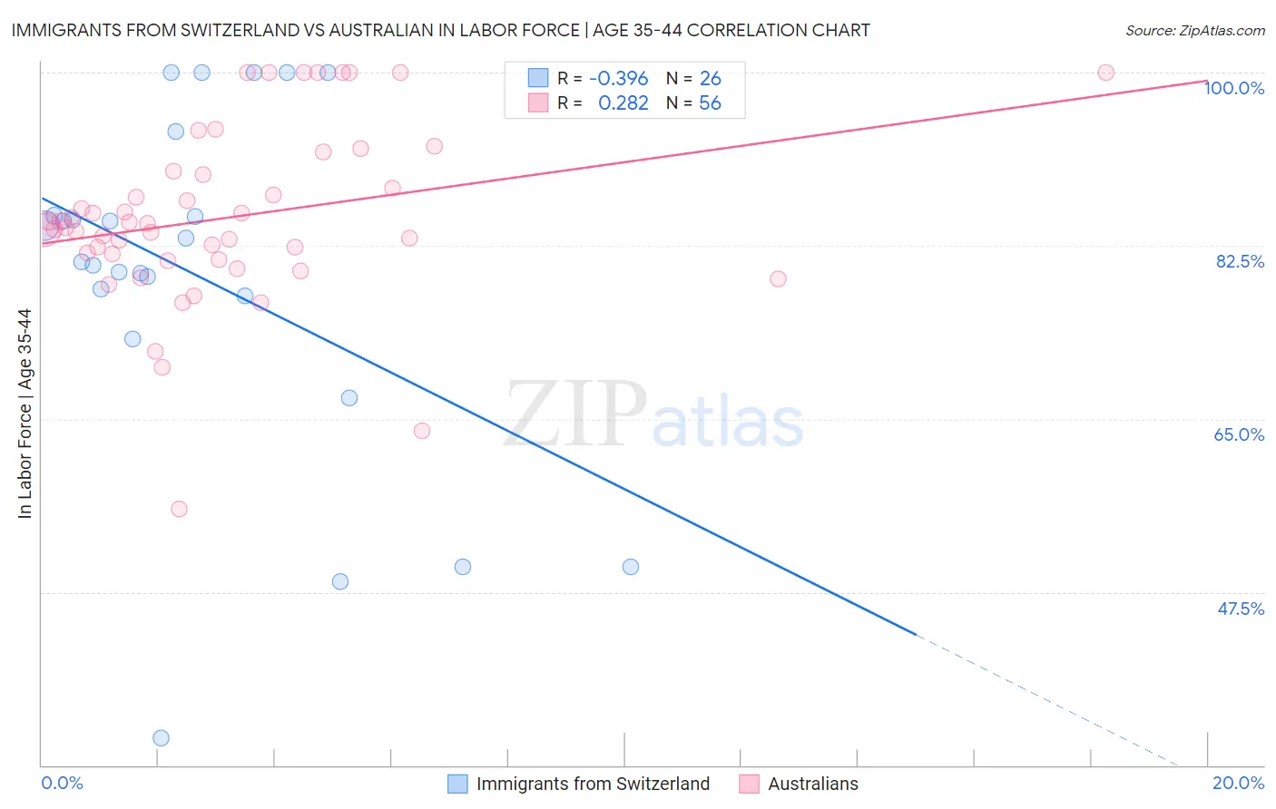 Immigrants from Switzerland vs Australian In Labor Force | Age 35-44