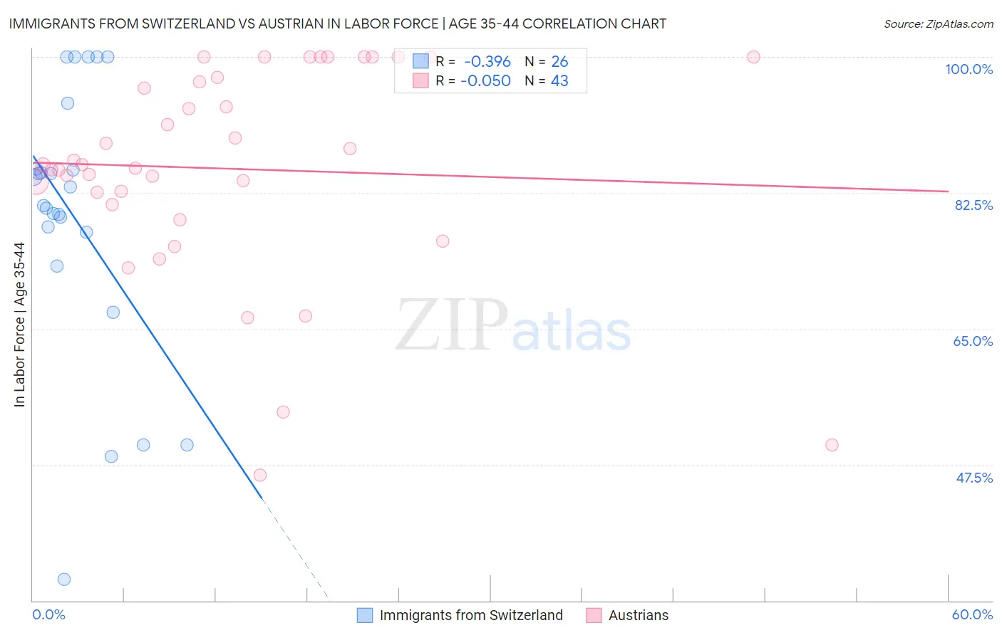Immigrants from Switzerland vs Austrian In Labor Force | Age 35-44