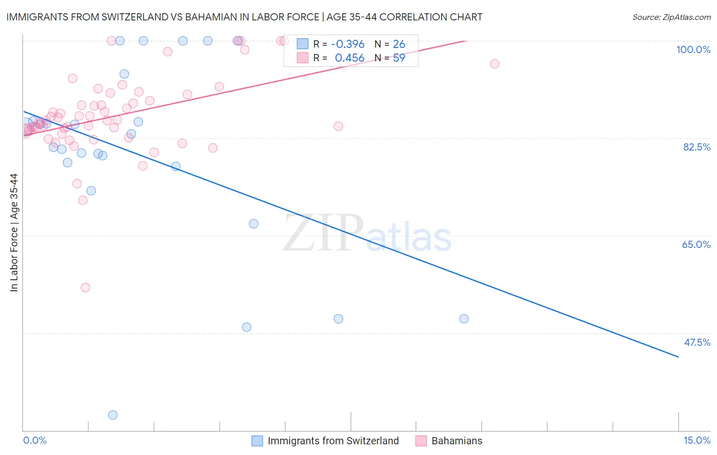 Immigrants from Switzerland vs Bahamian In Labor Force | Age 35-44