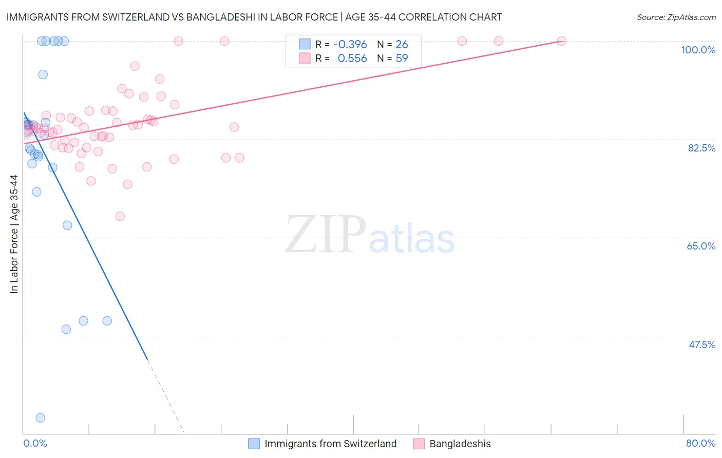 Immigrants from Switzerland vs Bangladeshi In Labor Force | Age 35-44