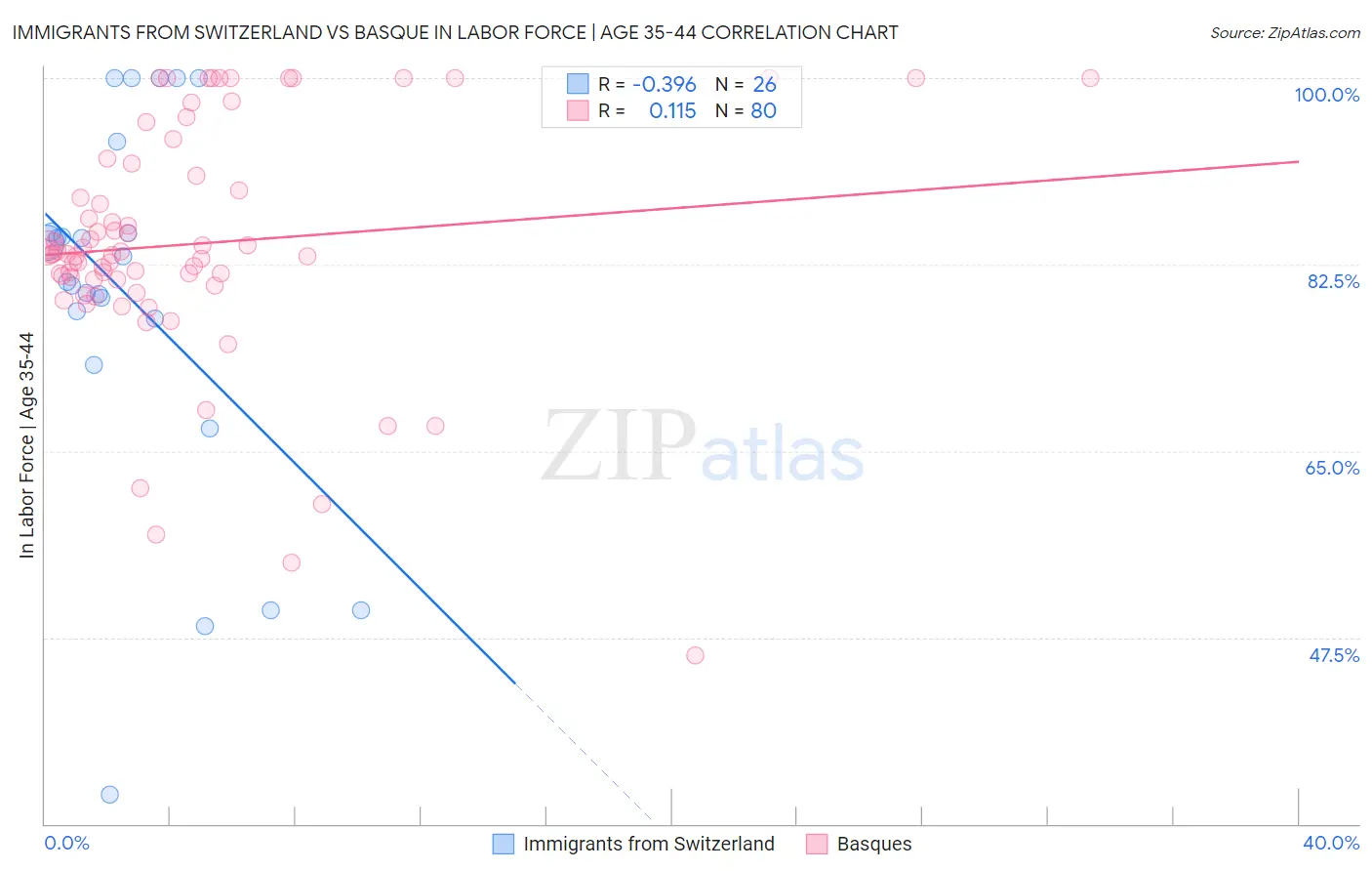 Immigrants from Switzerland vs Basque In Labor Force | Age 35-44