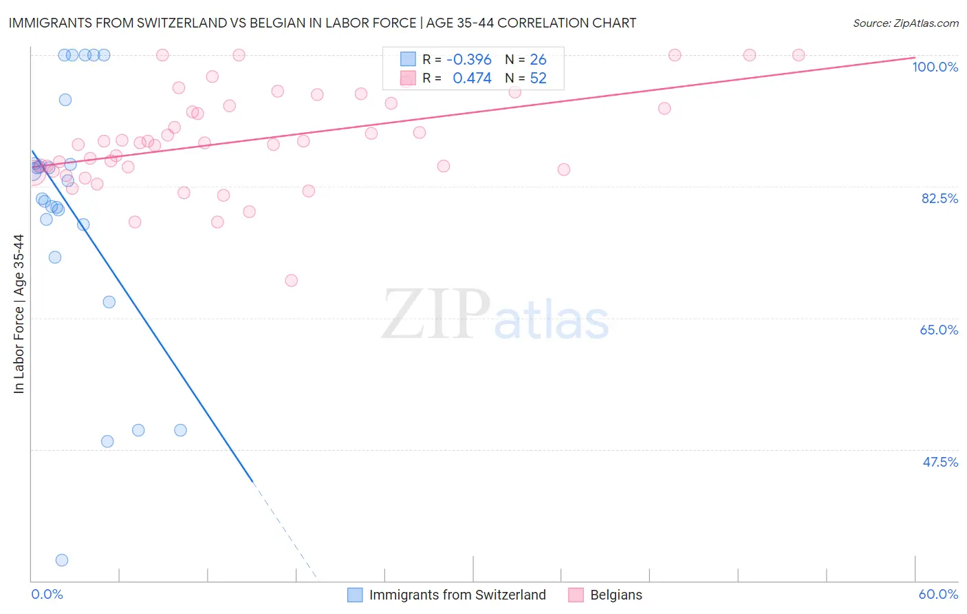 Immigrants from Switzerland vs Belgian In Labor Force | Age 35-44