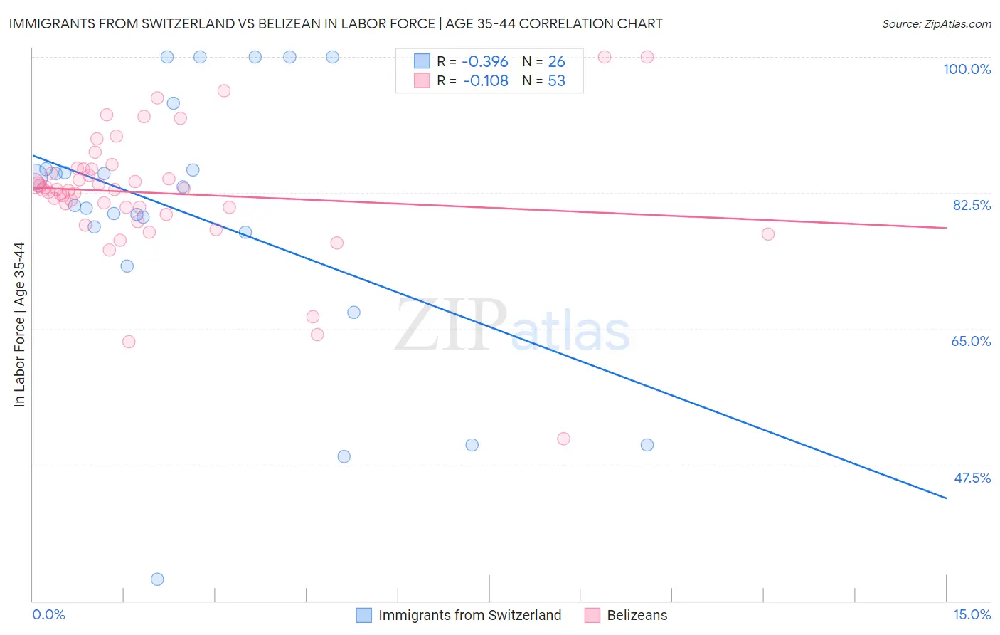 Immigrants from Switzerland vs Belizean In Labor Force | Age 35-44