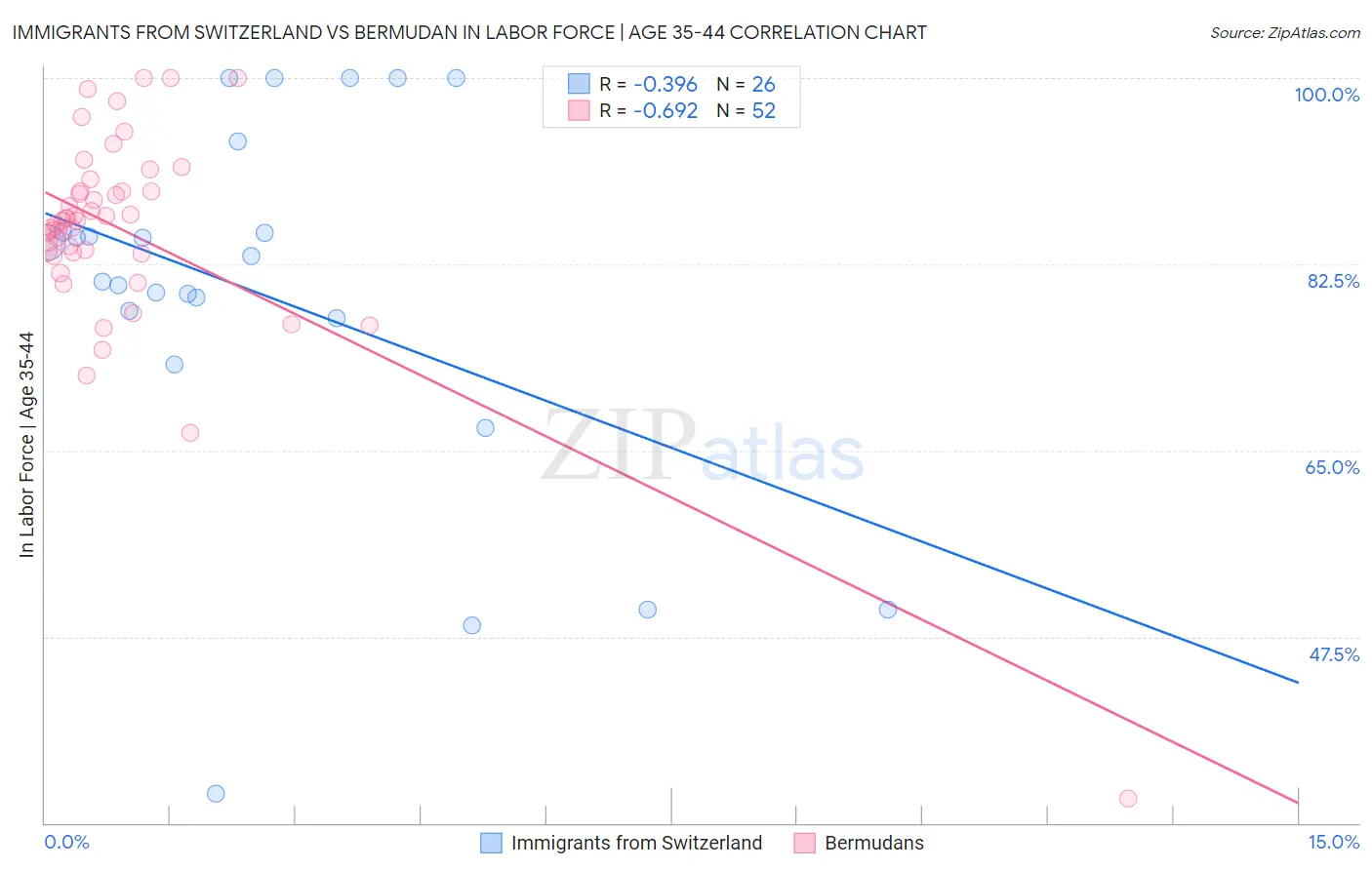 Immigrants from Switzerland vs Bermudan In Labor Force | Age 35-44