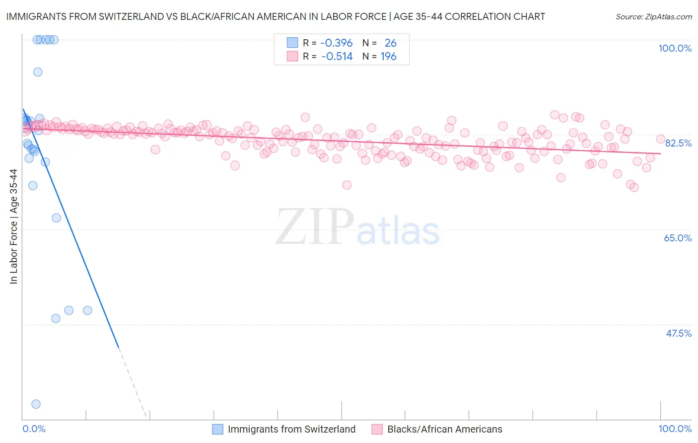 Immigrants from Switzerland vs Black/African American In Labor Force | Age 35-44