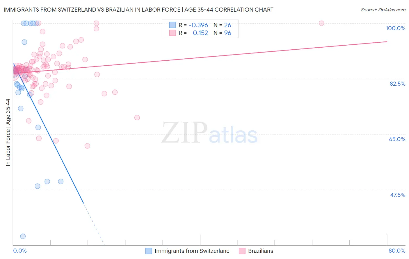 Immigrants from Switzerland vs Brazilian In Labor Force | Age 35-44