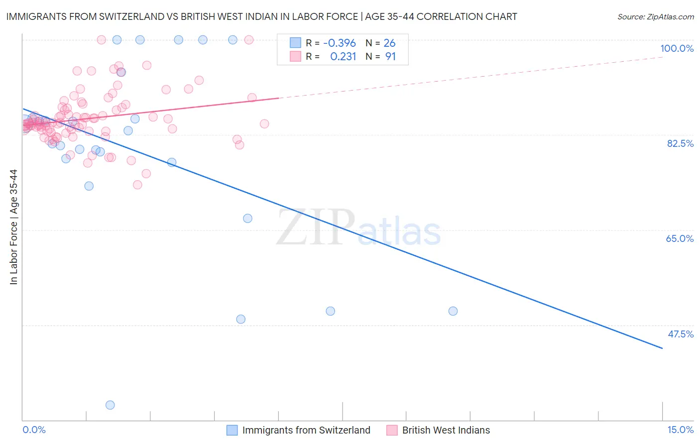 Immigrants from Switzerland vs British West Indian In Labor Force | Age 35-44