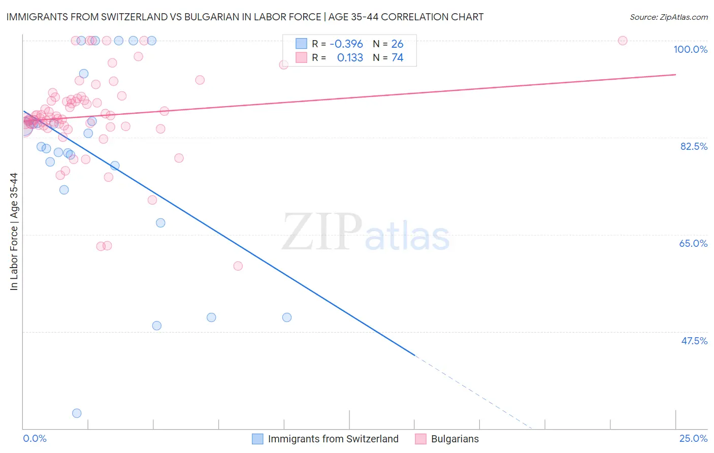 Immigrants from Switzerland vs Bulgarian In Labor Force | Age 35-44