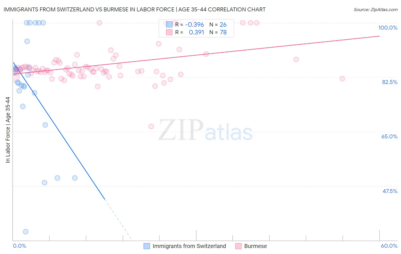 Immigrants from Switzerland vs Burmese In Labor Force | Age 35-44
