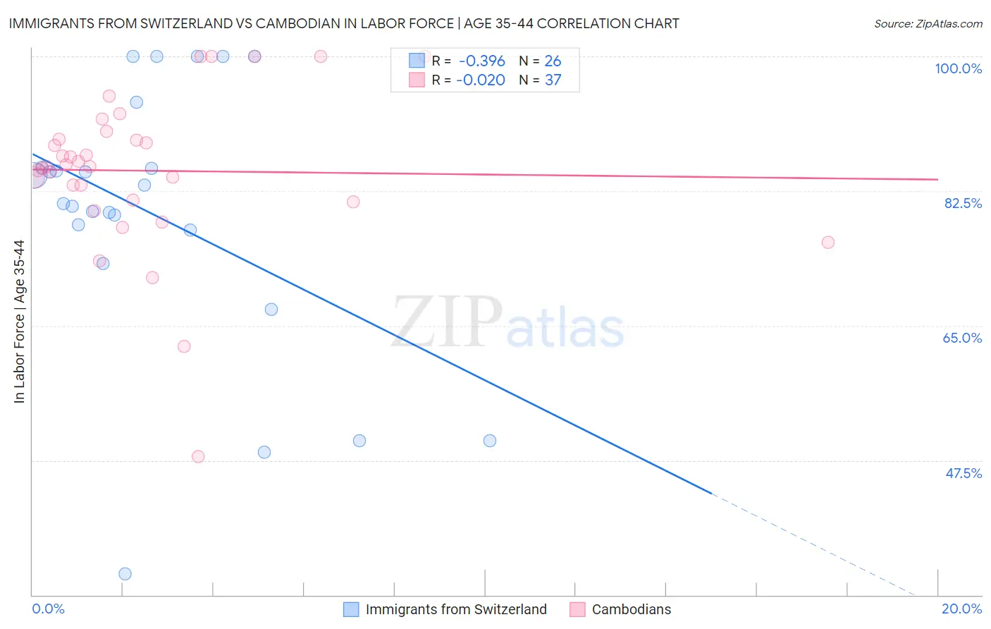 Immigrants from Switzerland vs Cambodian In Labor Force | Age 35-44
