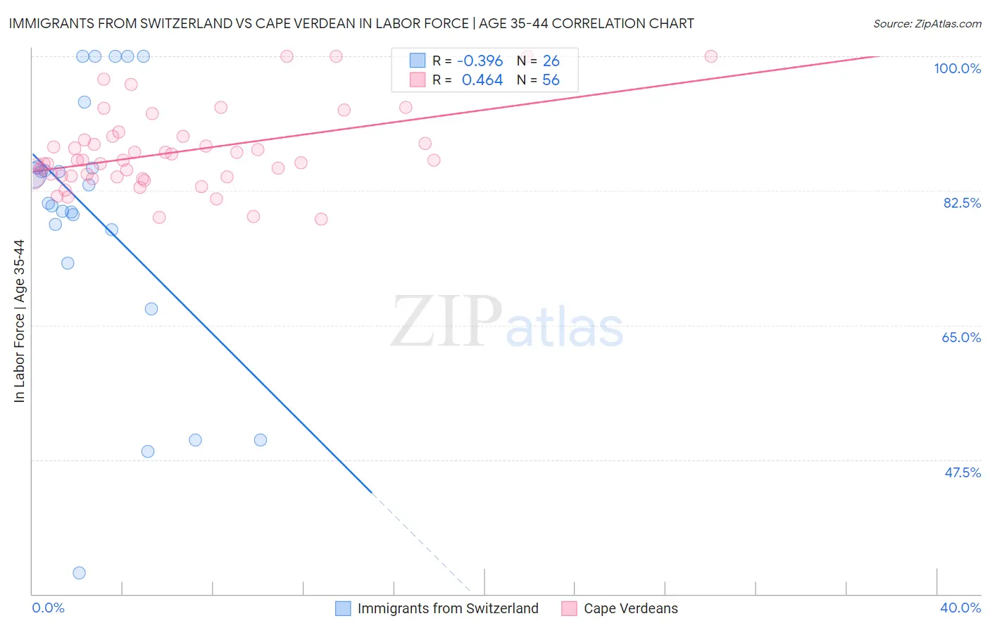 Immigrants from Switzerland vs Cape Verdean In Labor Force | Age 35-44