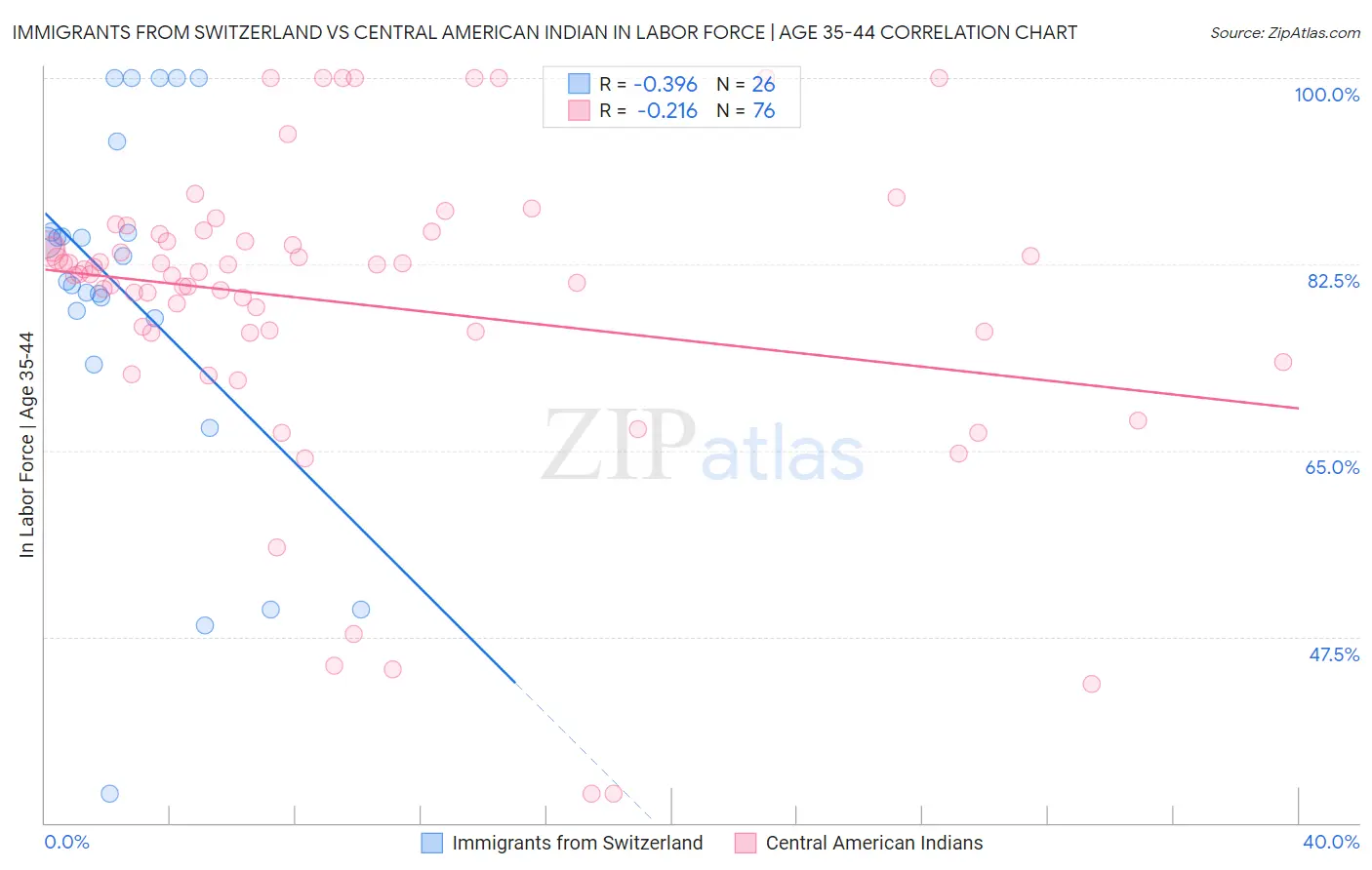 Immigrants from Switzerland vs Central American Indian In Labor Force | Age 35-44