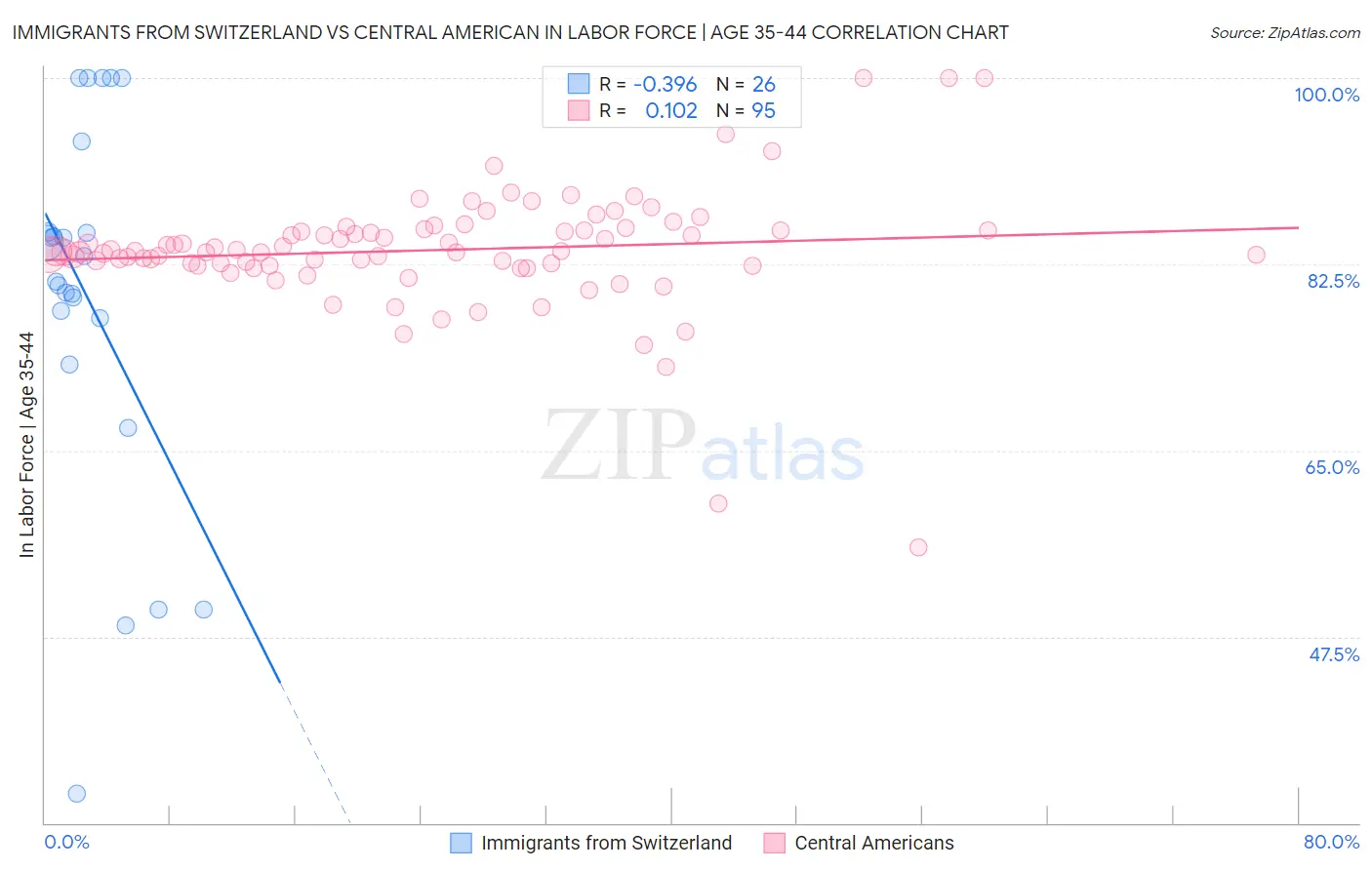 Immigrants from Switzerland vs Central American In Labor Force | Age 35-44