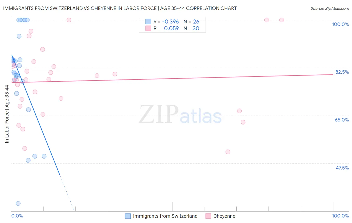 Immigrants from Switzerland vs Cheyenne In Labor Force | Age 35-44