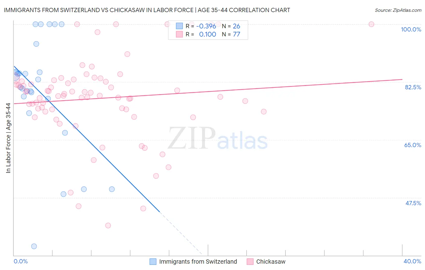 Immigrants from Switzerland vs Chickasaw In Labor Force | Age 35-44