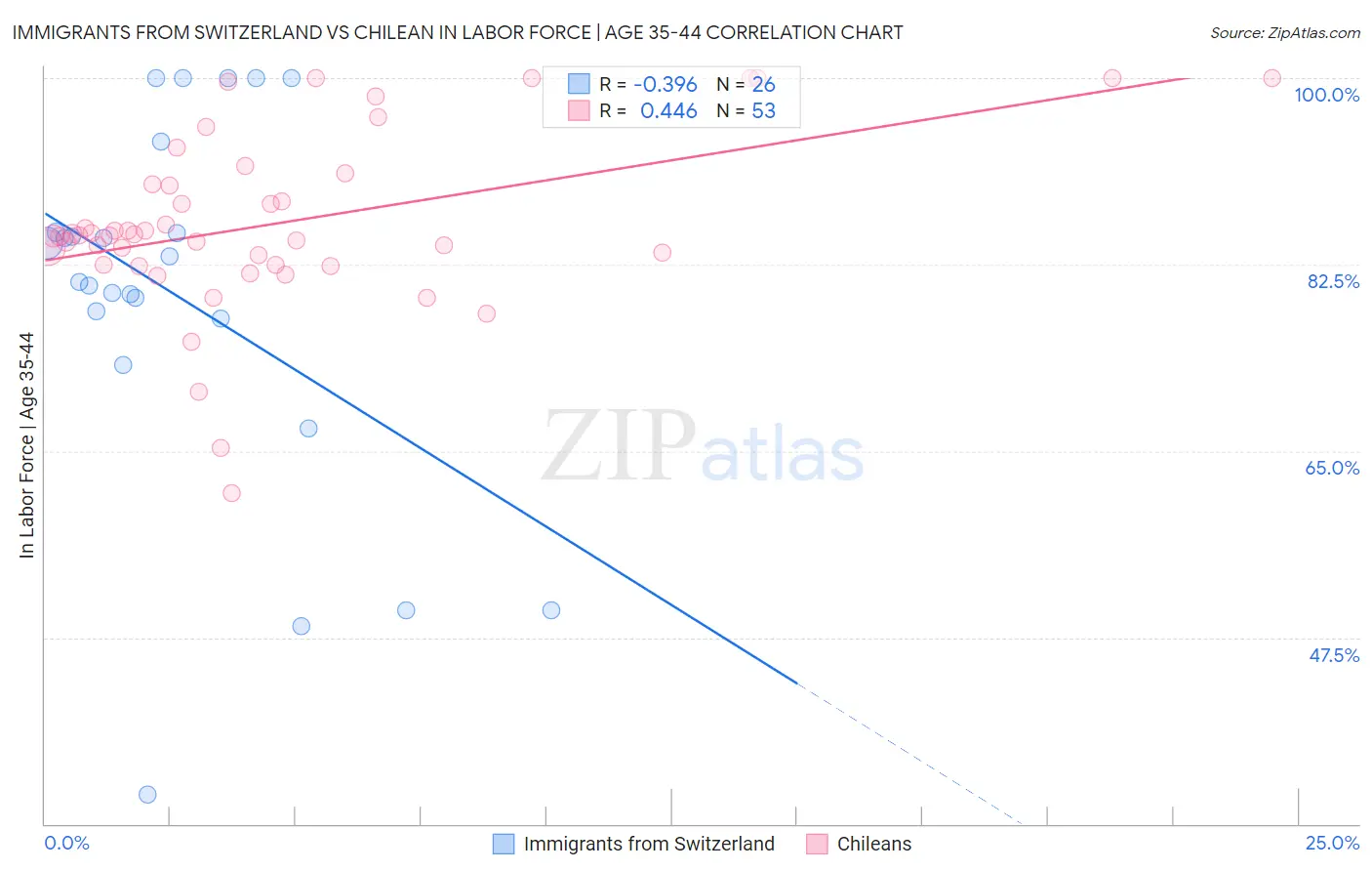Immigrants from Switzerland vs Chilean In Labor Force | Age 35-44