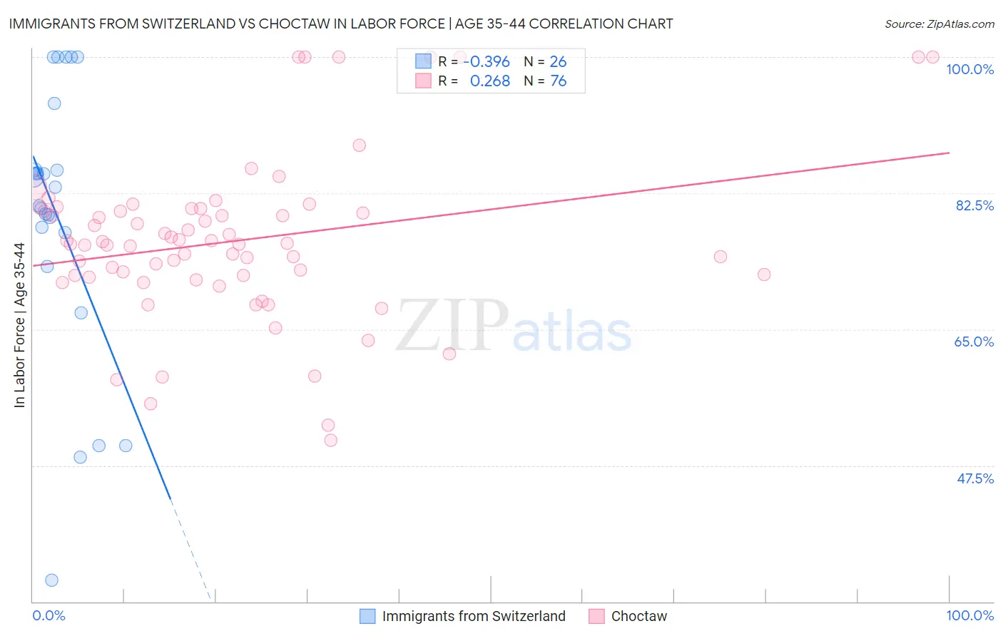 Immigrants from Switzerland vs Choctaw In Labor Force | Age 35-44