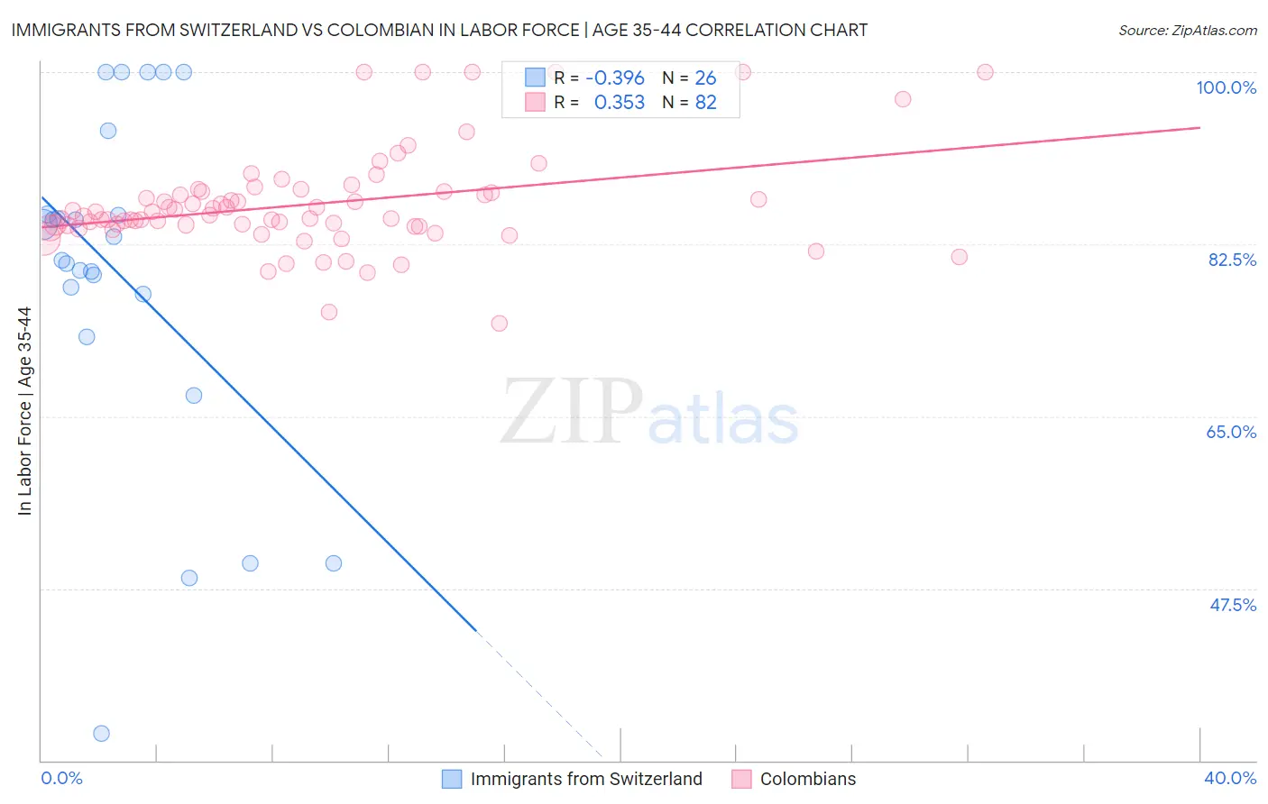 Immigrants from Switzerland vs Colombian In Labor Force | Age 35-44