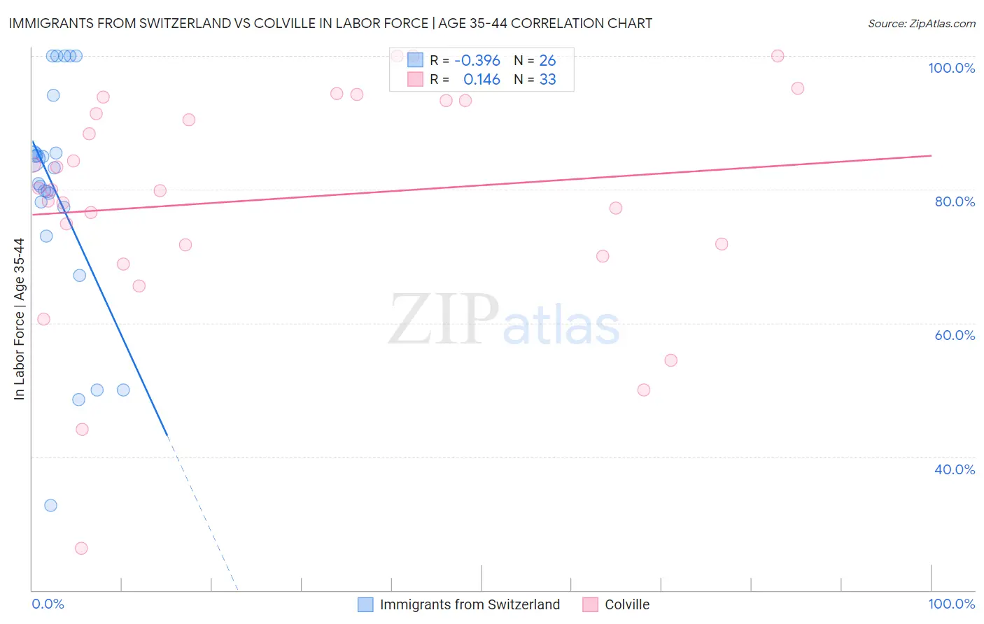 Immigrants from Switzerland vs Colville In Labor Force | Age 35-44