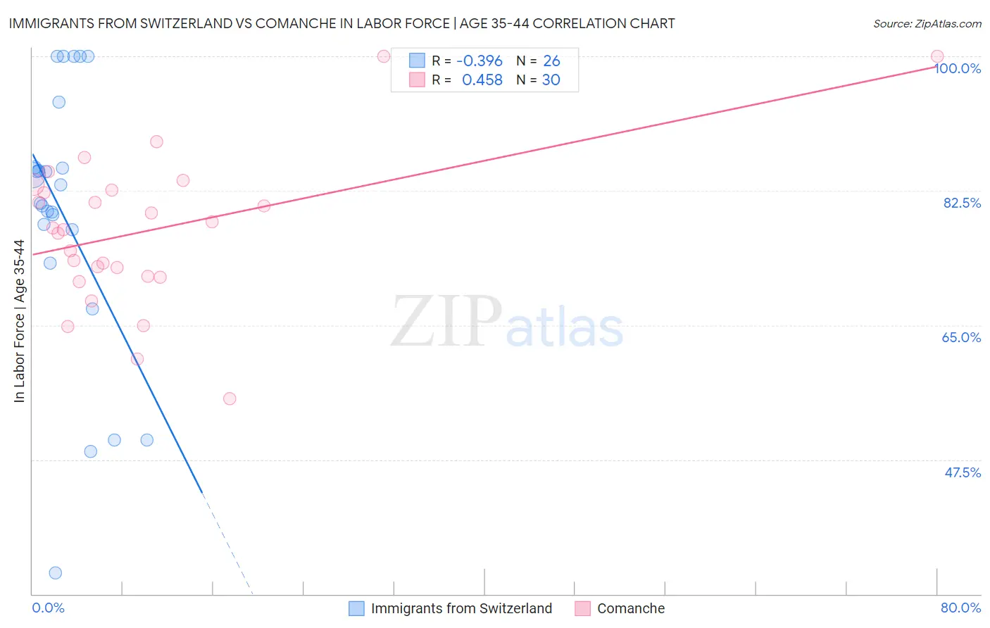 Immigrants from Switzerland vs Comanche In Labor Force | Age 35-44