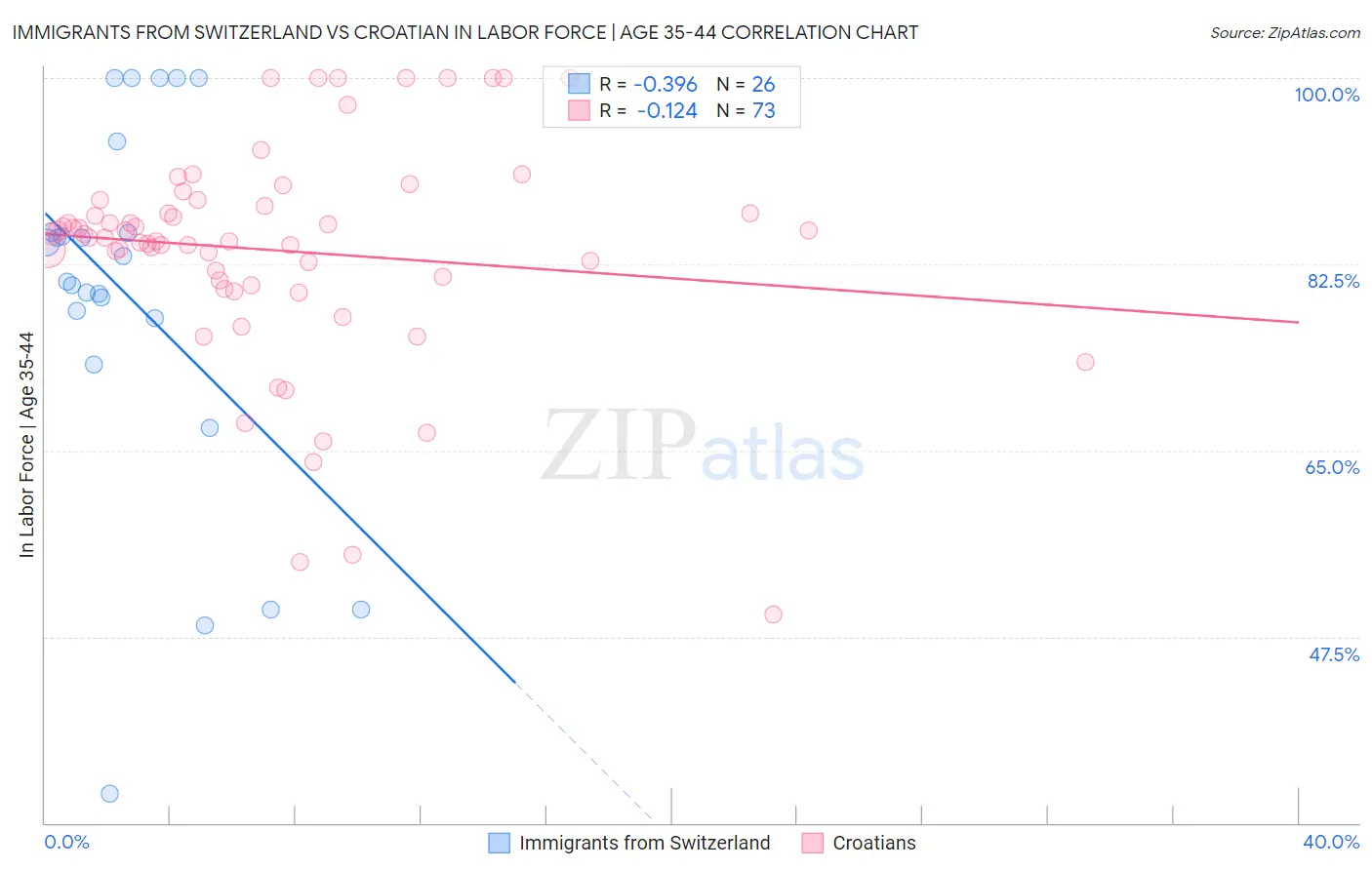 Immigrants from Switzerland vs Croatian In Labor Force | Age 35-44