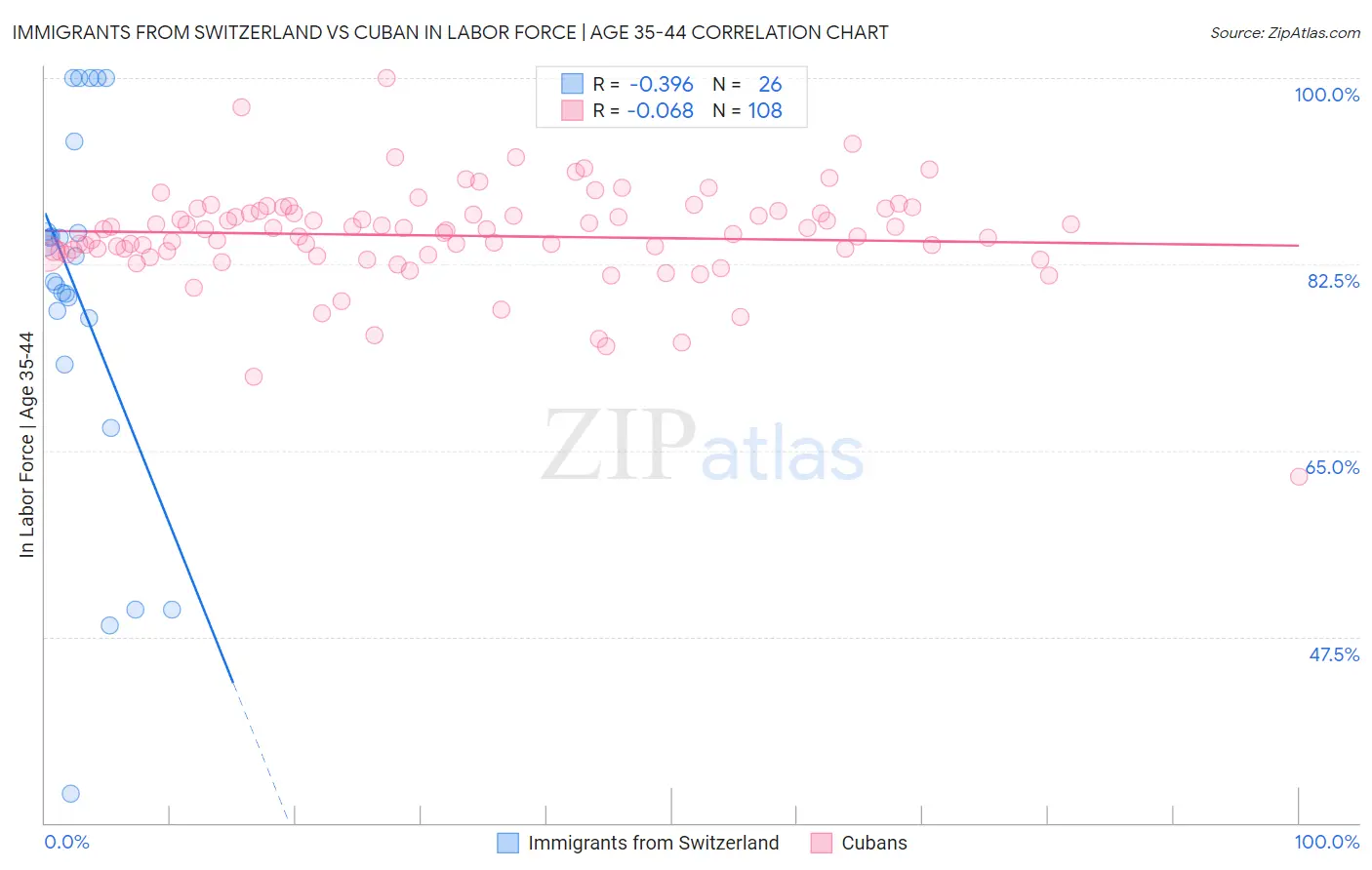 Immigrants from Switzerland vs Cuban In Labor Force | Age 35-44