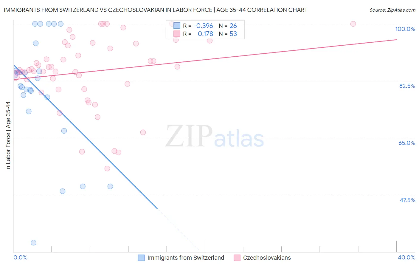 Immigrants from Switzerland vs Czechoslovakian In Labor Force | Age 35-44