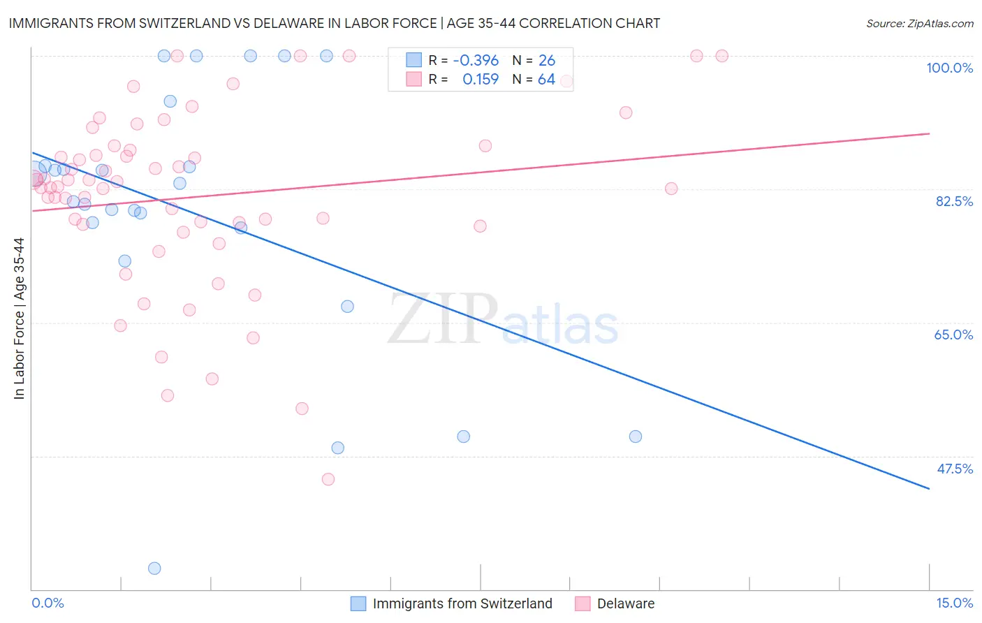 Immigrants from Switzerland vs Delaware In Labor Force | Age 35-44