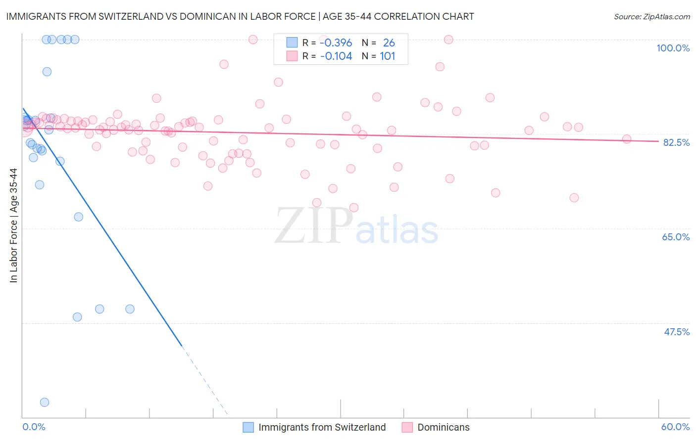 Immigrants from Switzerland vs Dominican In Labor Force | Age 35-44