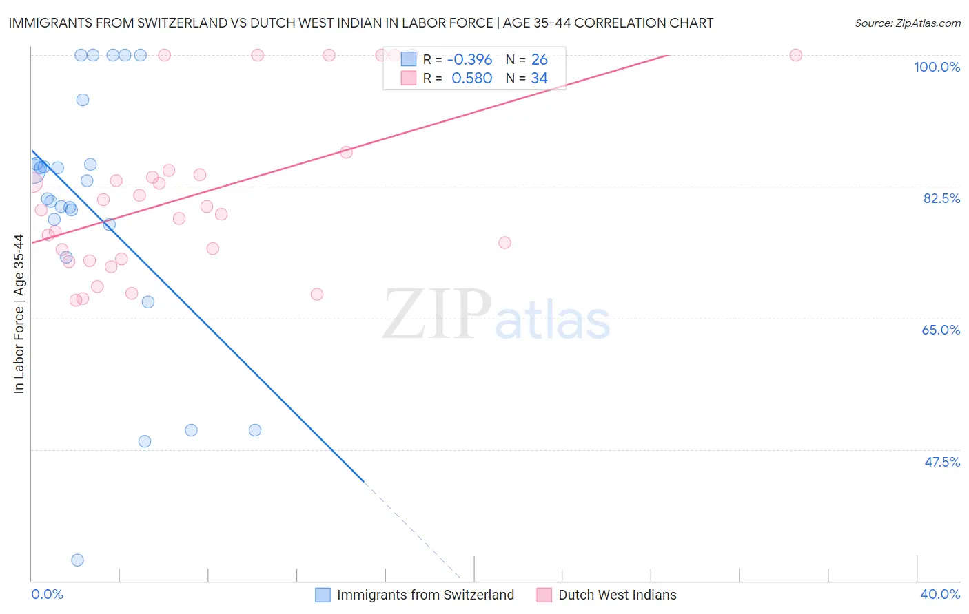 Immigrants from Switzerland vs Dutch West Indian In Labor Force | Age 35-44