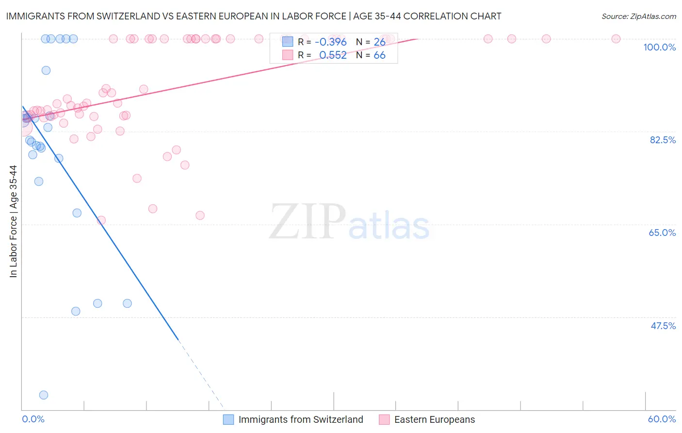 Immigrants from Switzerland vs Eastern European In Labor Force | Age 35-44