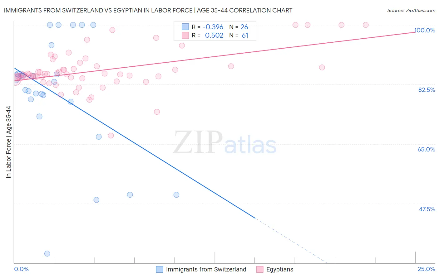 Immigrants from Switzerland vs Egyptian In Labor Force | Age 35-44