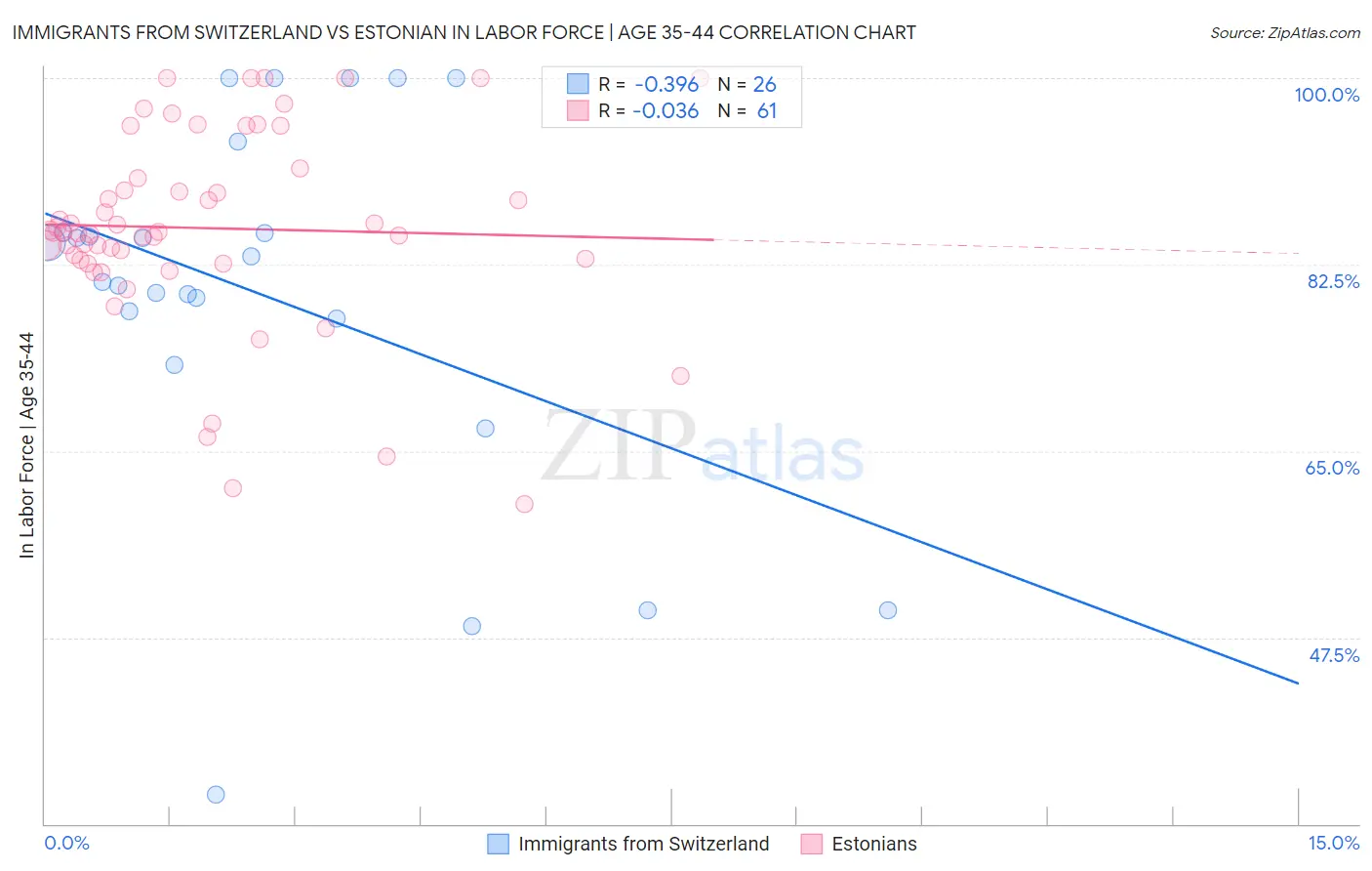 Immigrants from Switzerland vs Estonian In Labor Force | Age 35-44