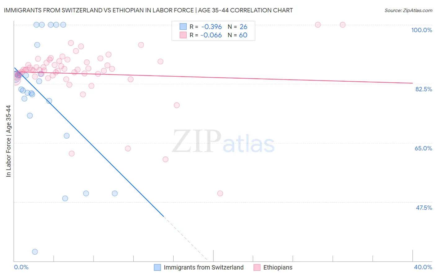 Immigrants from Switzerland vs Ethiopian In Labor Force | Age 35-44
