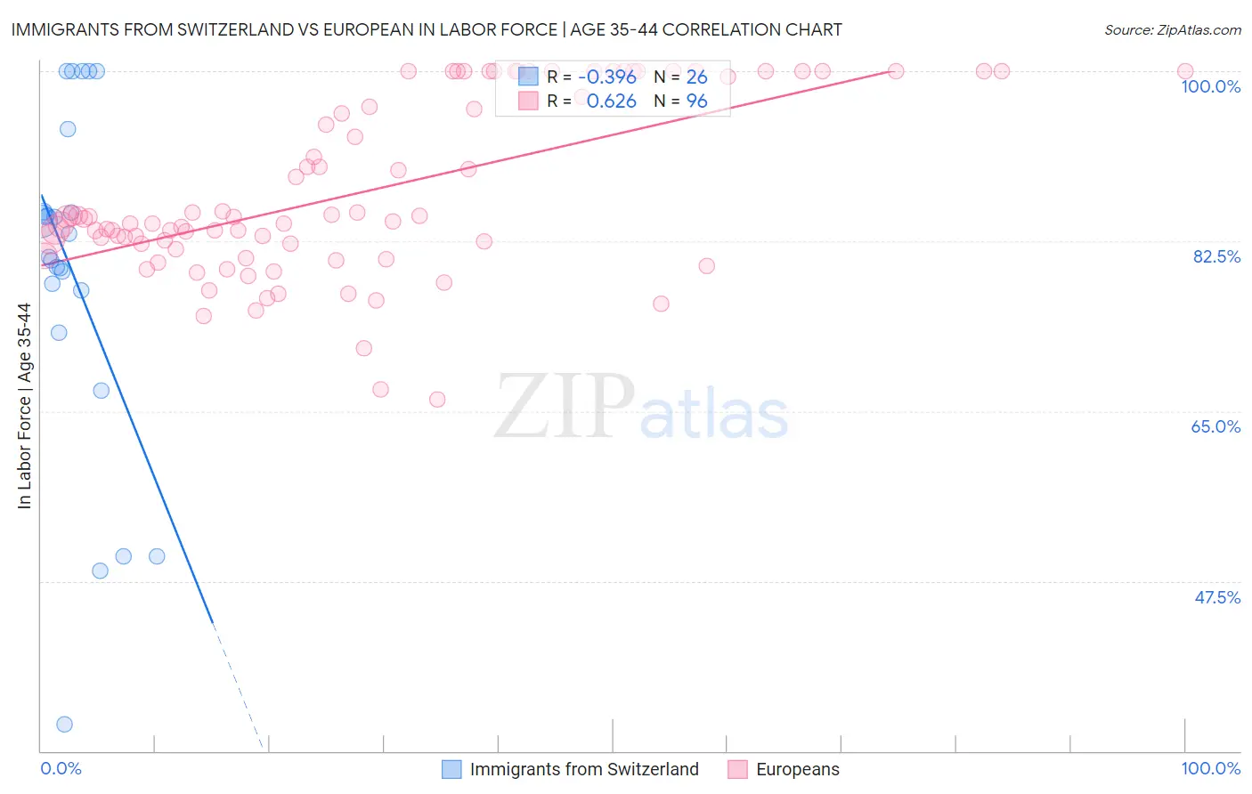 Immigrants from Switzerland vs European In Labor Force | Age 35-44