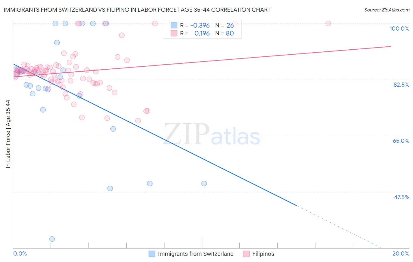 Immigrants from Switzerland vs Filipino In Labor Force | Age 35-44