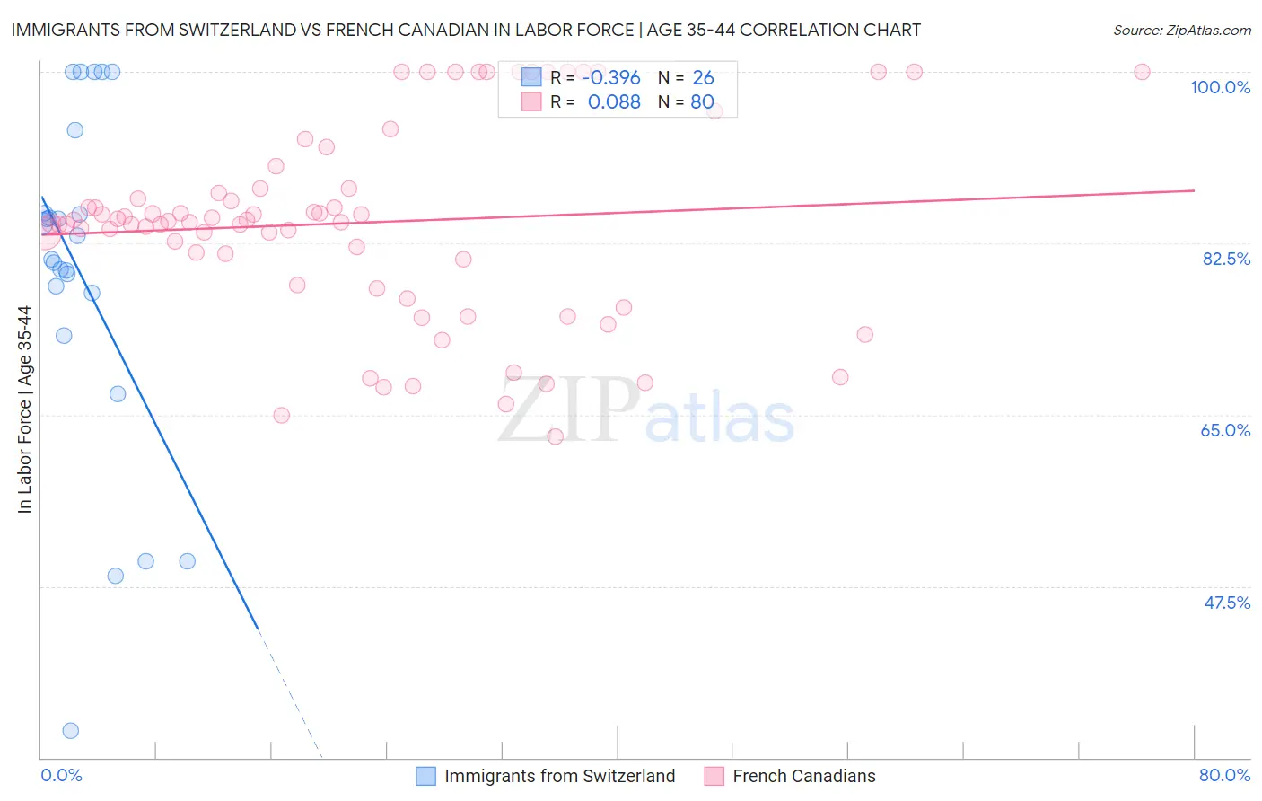 Immigrants from Switzerland vs French Canadian In Labor Force | Age 35-44