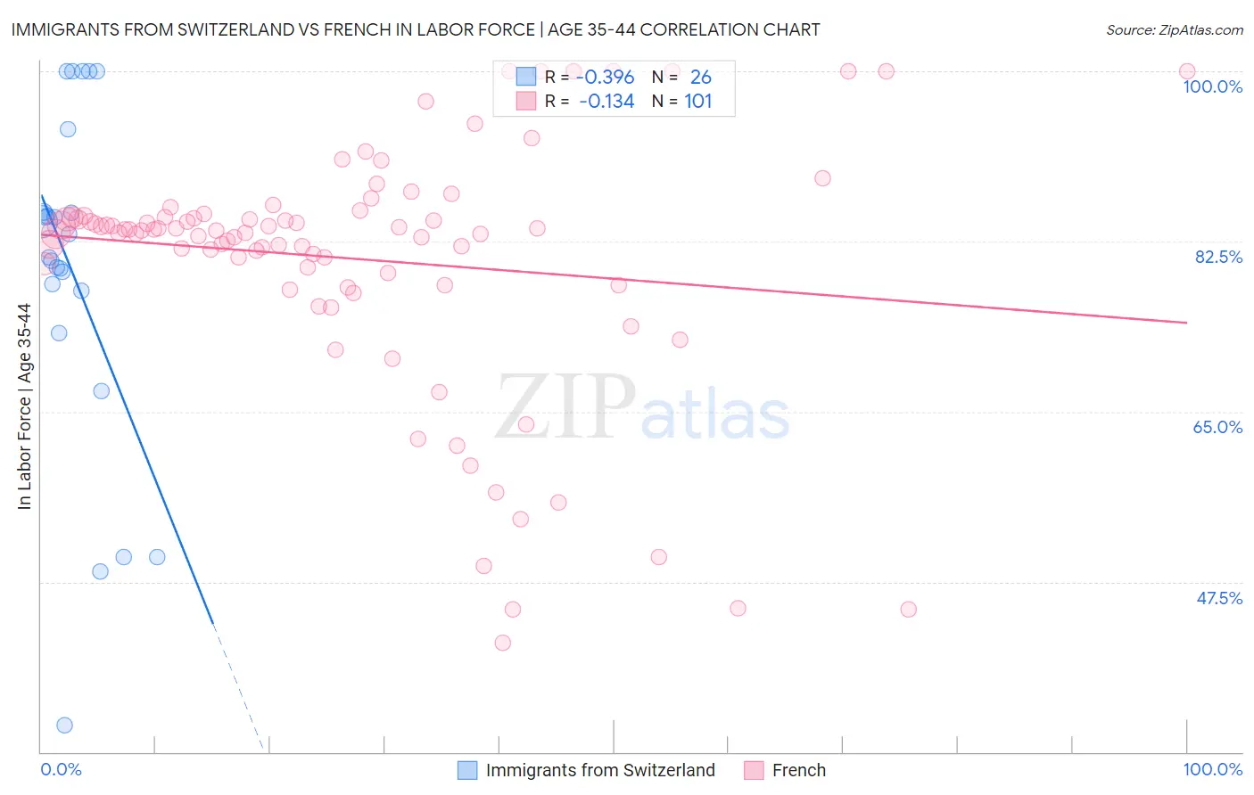 Immigrants from Switzerland vs French In Labor Force | Age 35-44