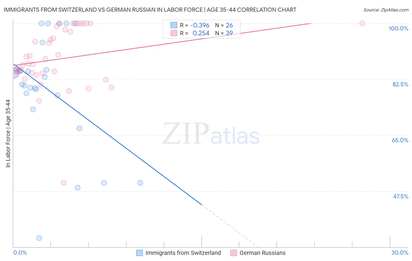 Immigrants from Switzerland vs German Russian In Labor Force | Age 35-44