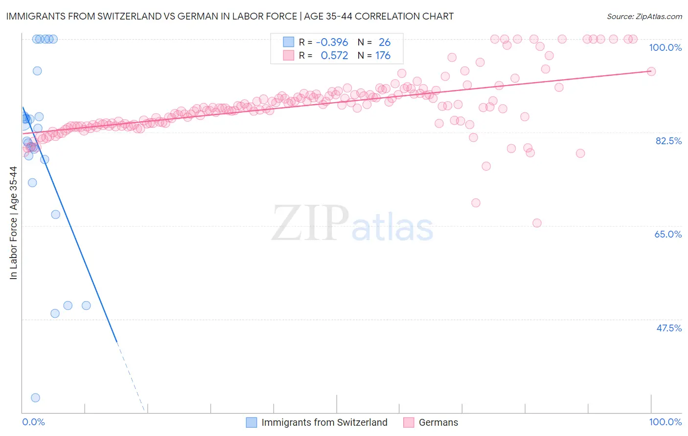 Immigrants from Switzerland vs German In Labor Force | Age 35-44