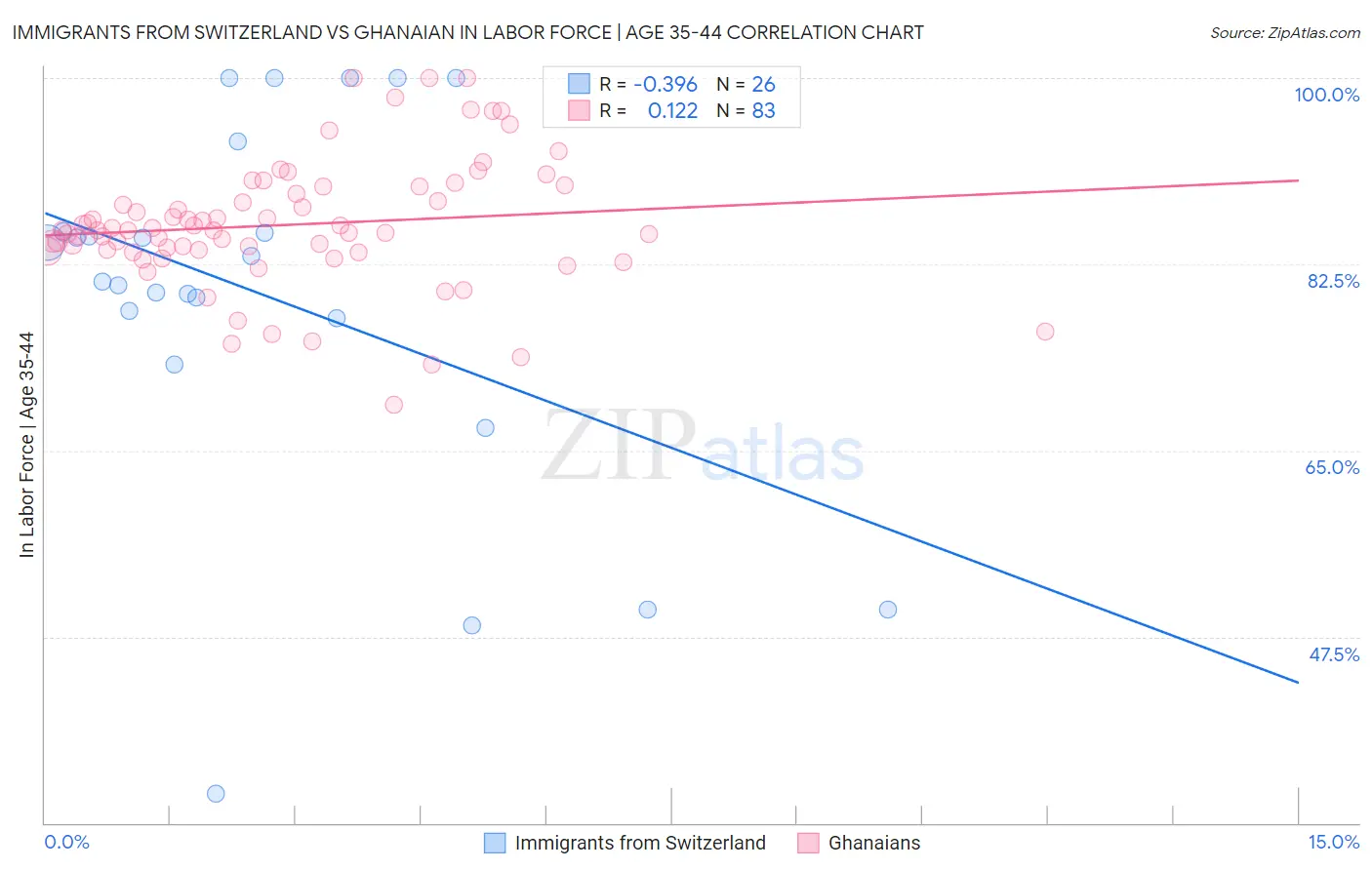 Immigrants from Switzerland vs Ghanaian In Labor Force | Age 35-44