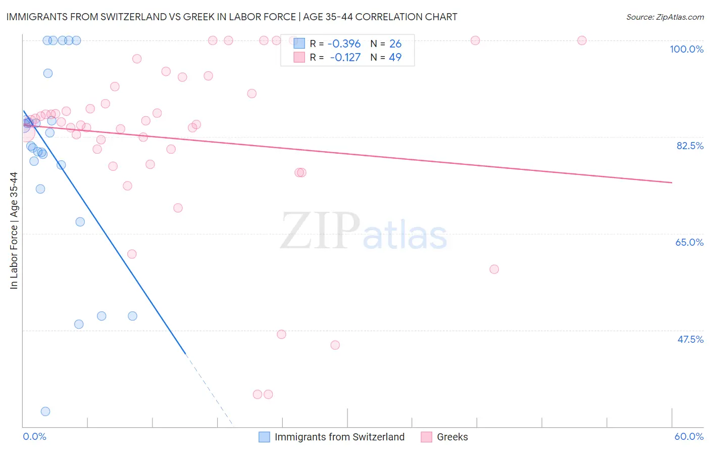 Immigrants from Switzerland vs Greek In Labor Force | Age 35-44