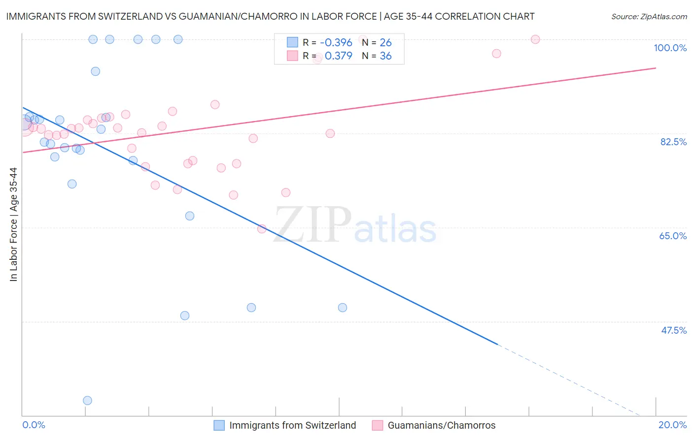 Immigrants from Switzerland vs Guamanian/Chamorro In Labor Force | Age 35-44